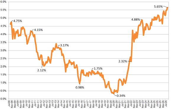 Annuity Rates Chart