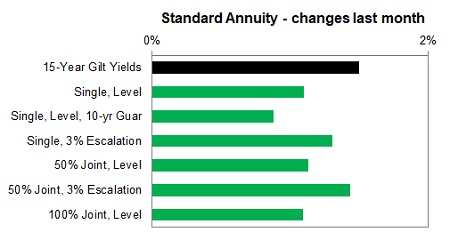 Standard annuity 1 month changes