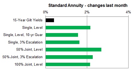 Standard annuity 1 month changes