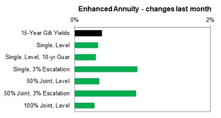 Enhanced annuity 1 month changes
