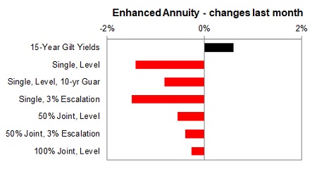 Enhanced annuity 1 month changes