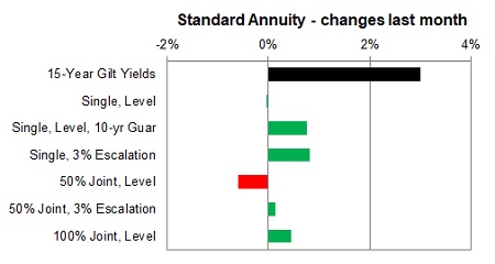 Standard annuity 1 month changes