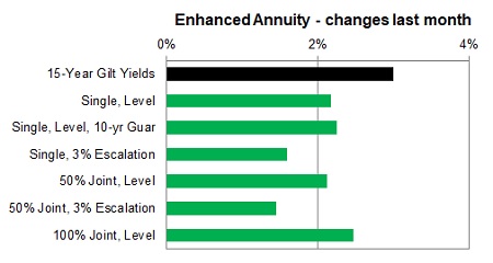 Enhanced annuity 1 month changes