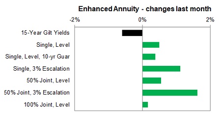 Enhanced annuity 1 month changes