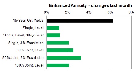 Enhanced annuity 1 month changes