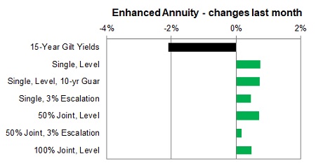 Enhanced annuity 1 month changes