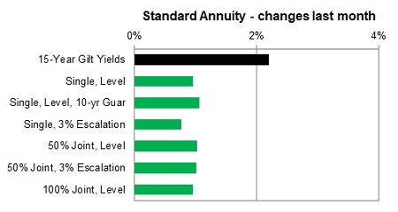 Standard annuity 1 month changes