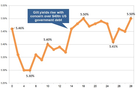 Latest gilt yield chart