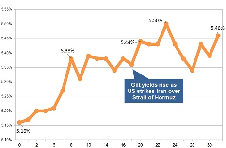 Latest gilt yield chart