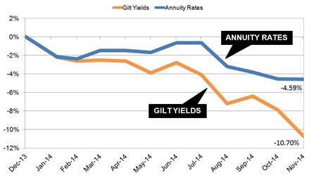 Annuities and gilt yields