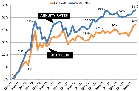 Gilt yields and annuity rates