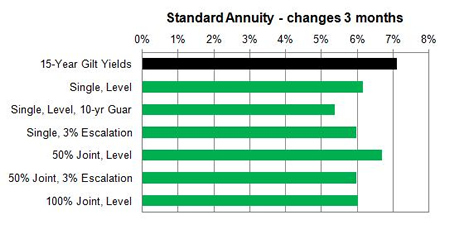 Standard annuity 3 month changes