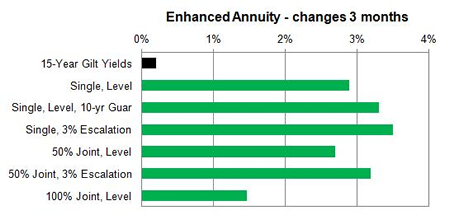 Enhanced annuity 3 month changes