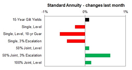 Standard annuity 1 month changes