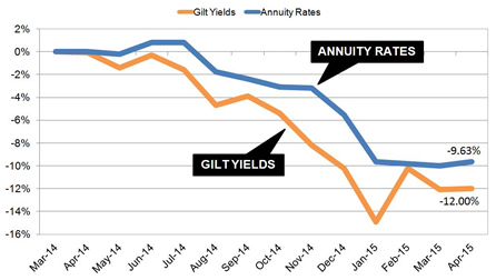 Annuity rates at an all time low