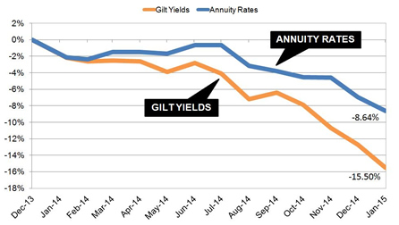 Annuity rates fall as yields plummet