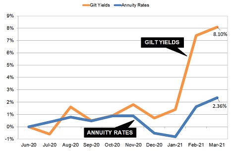 Gilt yields and annuity rates