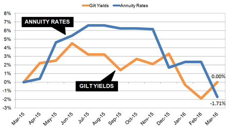 Annuity rates threat as yields fall