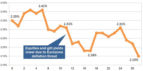 15-year gilt yields December 2014