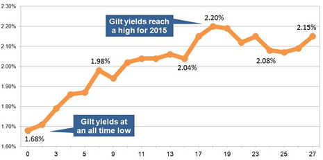 15-year gilt yields February 2015