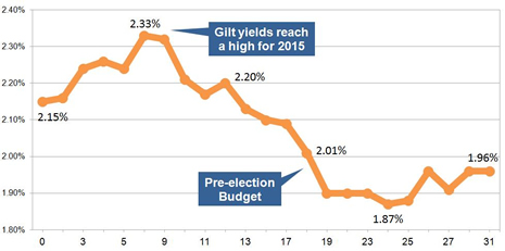 15-year gilt yields March 2015