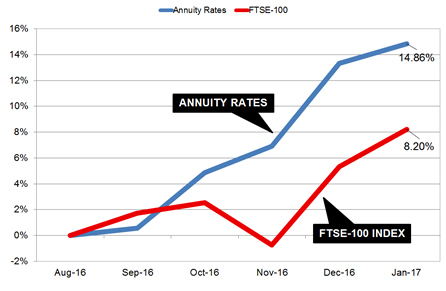 Annuity rates and FTSE-100 Index