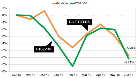 Gilt yields and equity markets fall