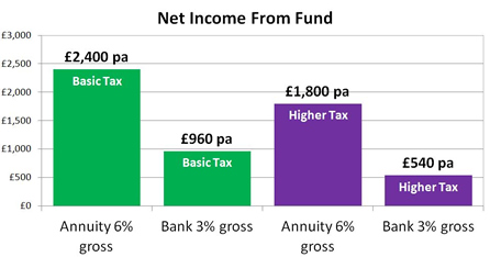 Net income from fund