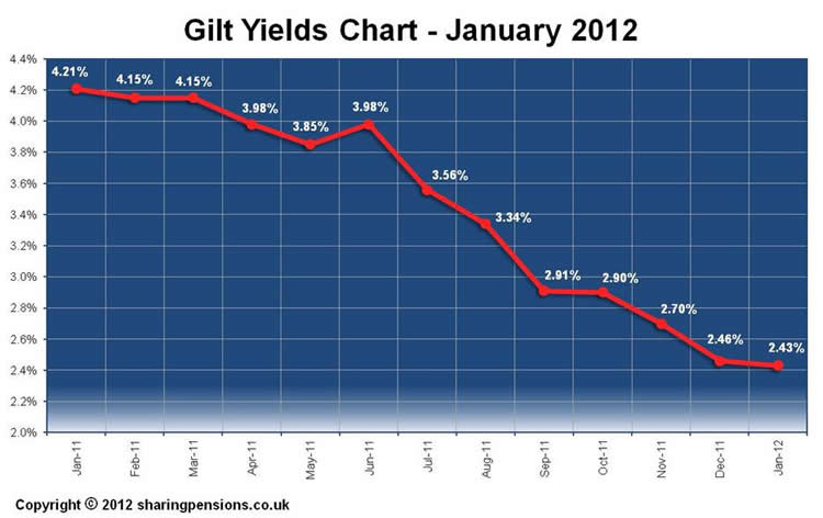 15-year gilt yields - January 2012
