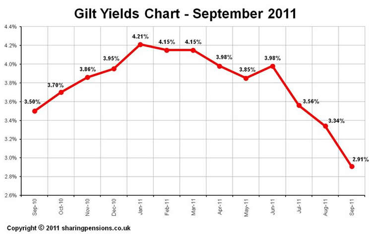 15-year gilt yields - Sept 2011