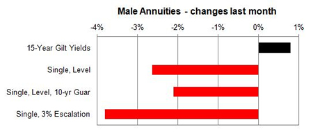 Male annuities - changes last month