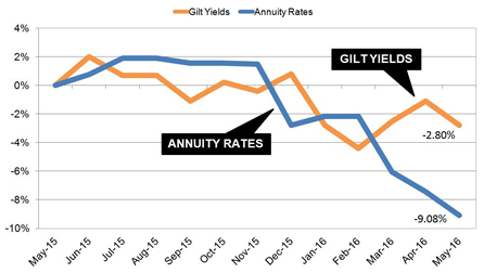 Annuity rates fall further than gilt yields