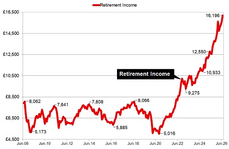 Retirement income from equity and annuities