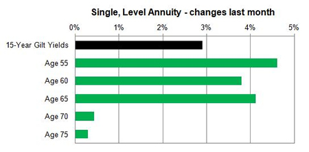 Joint annuities - changes last month