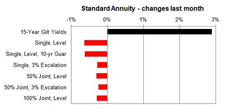 Male annuities - changes last month
