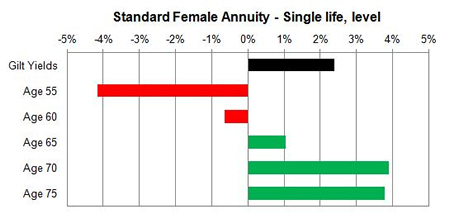 Level changes in unisex annuity rates