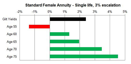 Escalating changes unisex annuity rates