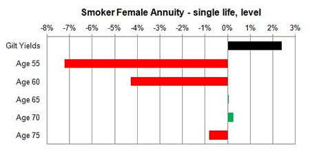 Smoker level changes unisex annuity rates