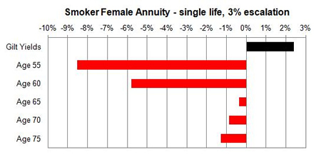 Smoker escalating changes unisex annuity rates